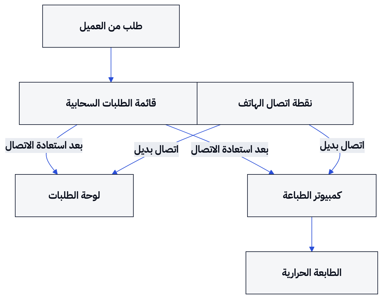 تصل الطلبات إلى القائمة السحابية، وتوفّر نقطة اتصال الهاتف اتصالًا بديلًا للوحة وجهاز الطباعة.