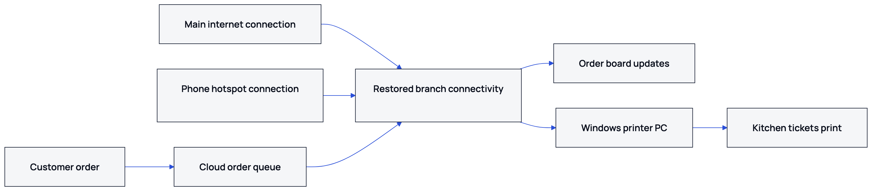 The order remains in the cloud queue, while a phone hotspot can restore the board and printer at the branch.