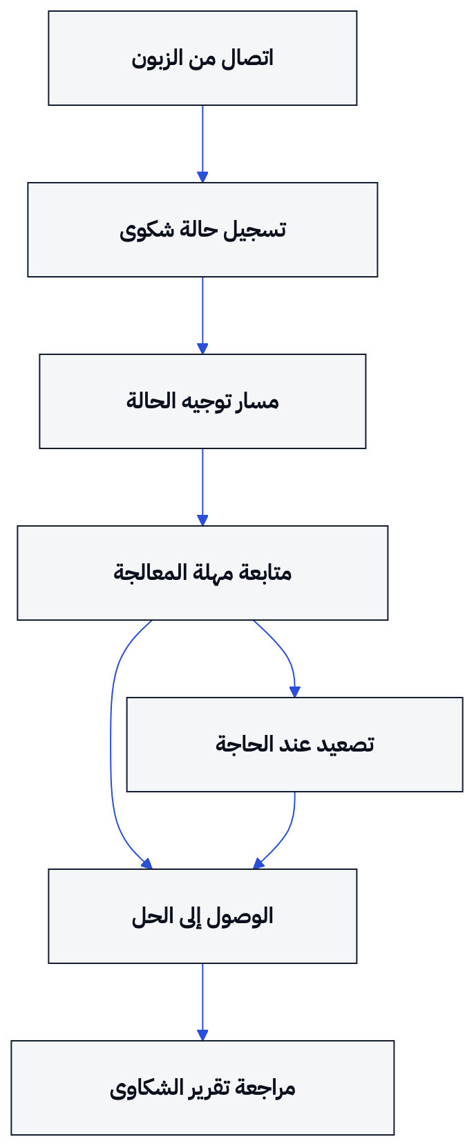 يوضح المخطط مسار الشكوى من شاشة الاتصال إلى التوجيه والمتابعة والتصعيد عند الحاجة، ثم الحل ومراجعة التقرير.