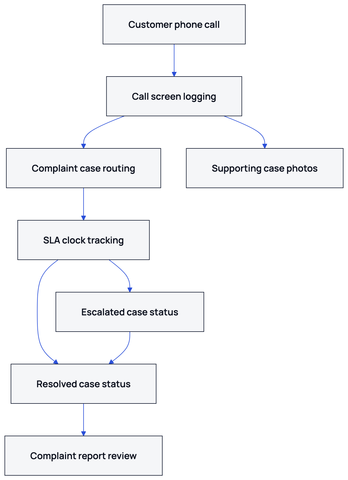 The case moves from first contact through category, ownership, evidence, timed handling, escalation or resolution, and report review.
