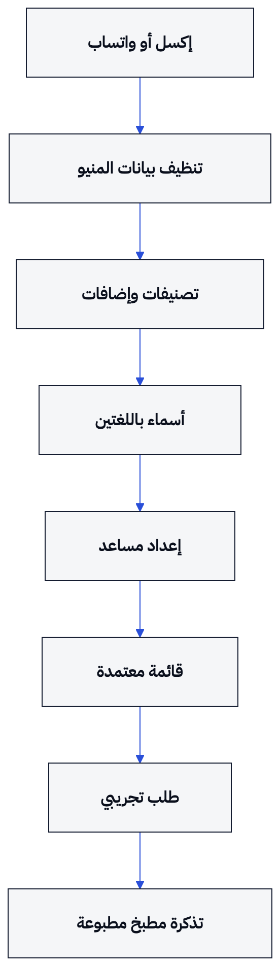 تنتقل مواد المنيو إلى قائمة معتمدة، ثم يُختبر الطلب والطباعة بحسب خطة الفرع والقنوات المفعّلة.