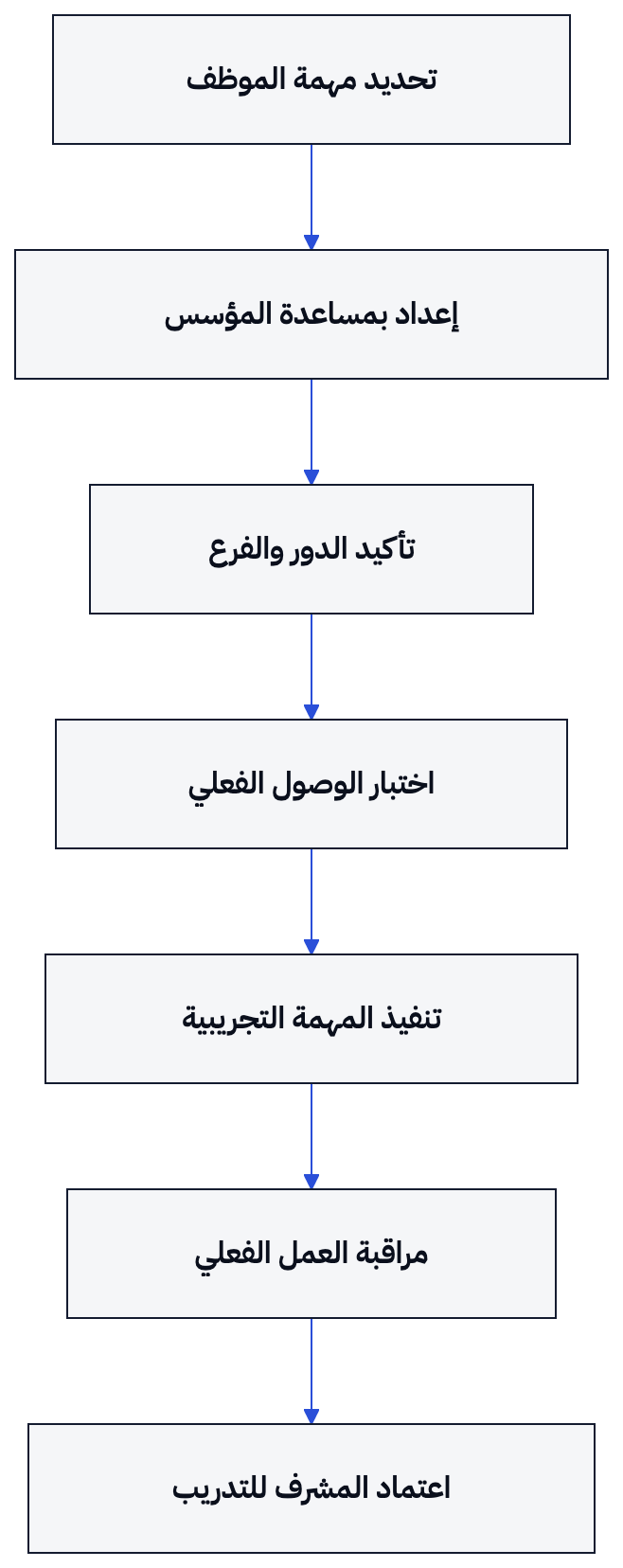 يبدأ إعداد الموظف بتحديد مهمته وينتهي باعتماد المشرف بعد اختبار الوصول والعمل الفعلي.