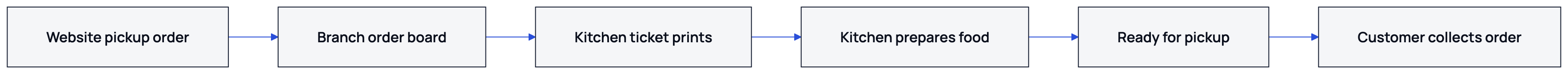 This onboarding path takes a new employee from role selection to a tested first order.