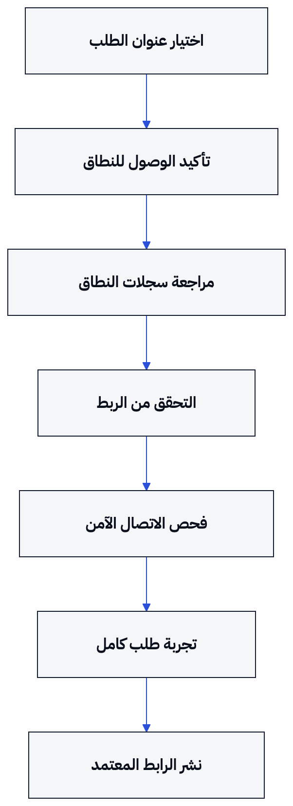 يبدأ ربط النطاق باختيار العنوان وينتهي بنشره بعد فحص الاتصال وتجربة الطلب.