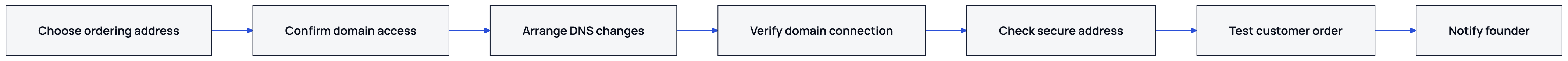 The setup runs from choosing an address to checking and reporting a complete customer order.