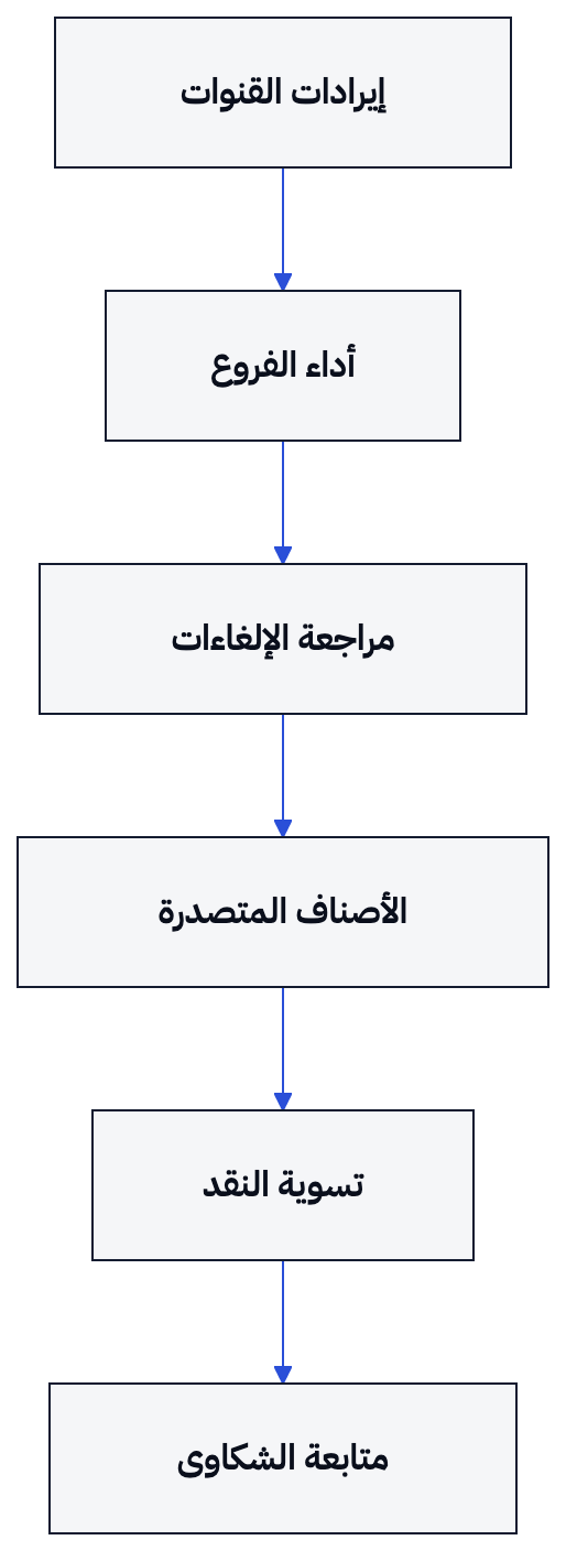 يوضح الرسم مسار قراءة التقرير من الطلبات إلى ضبط الفرع ثم متابعة العملاء.