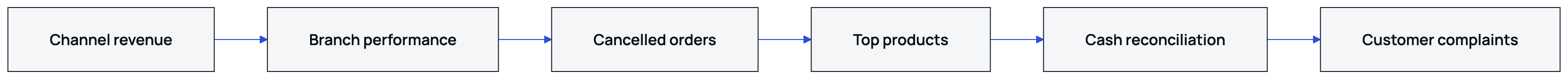This is the five-minute reading path from demand to branch control and customer recovery.