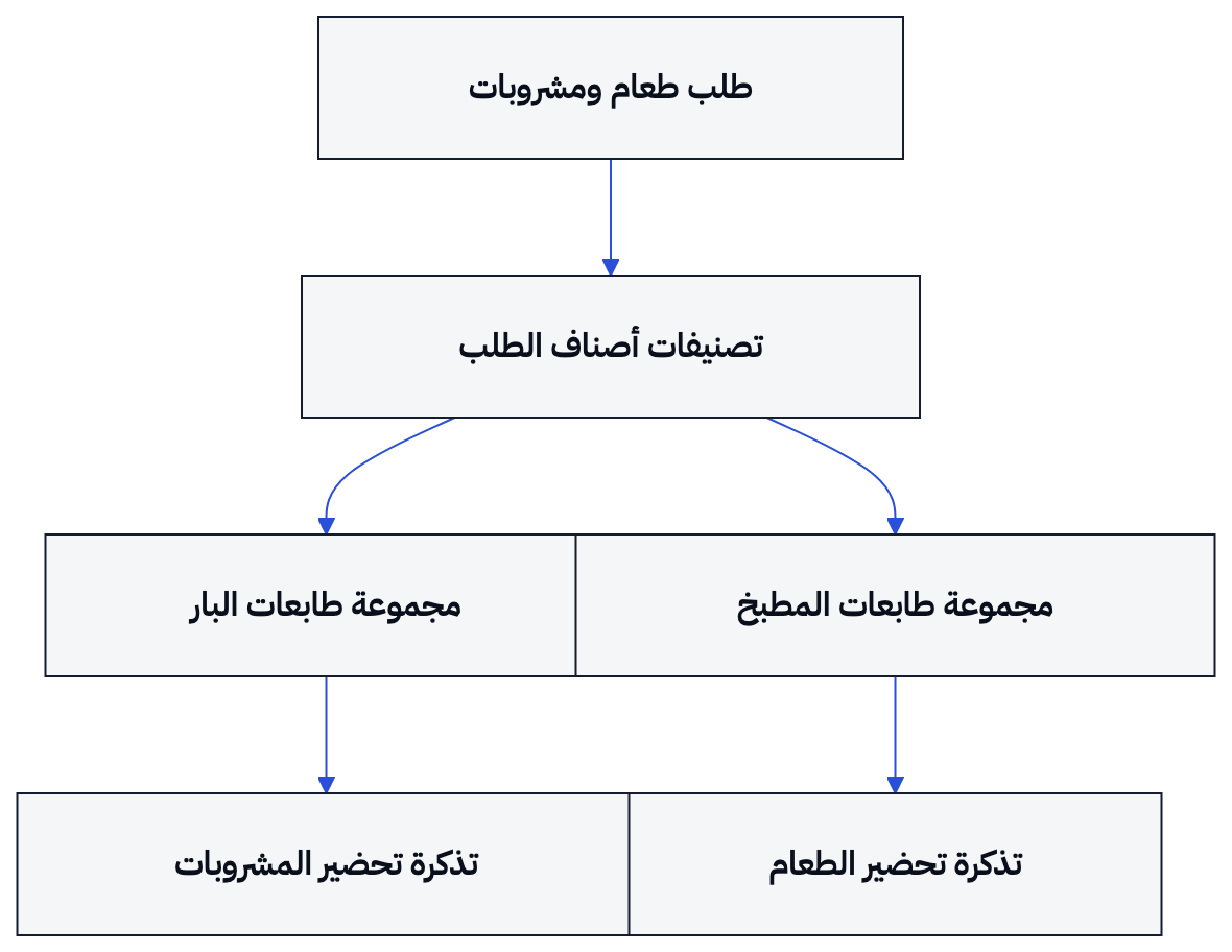 يتوزع تحضير الطلب بين البار والمطبخ بحسب التصنيفات المفعّلة للطابعات.