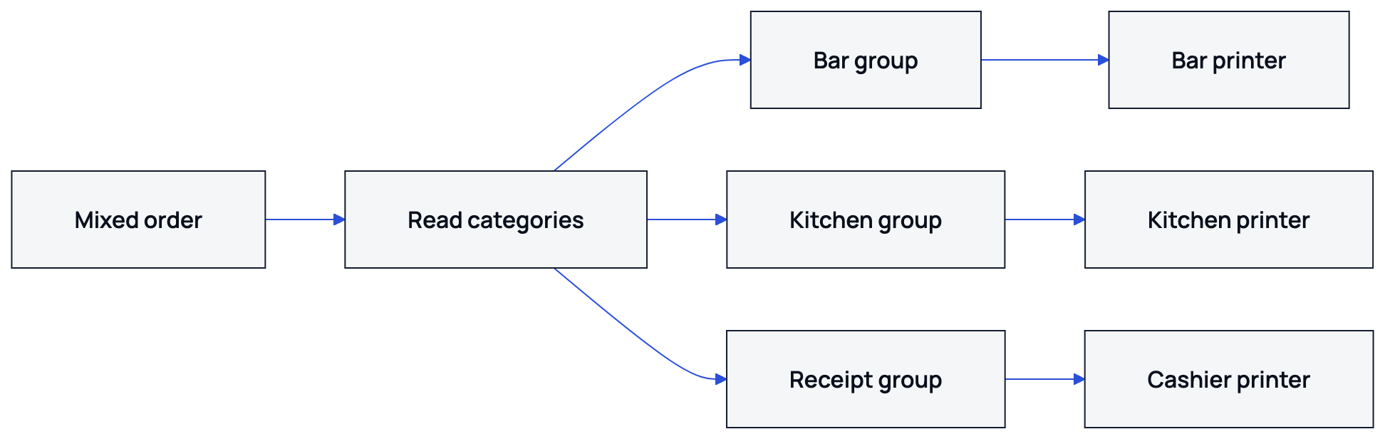 A mixed order separates into bar, kitchen and receipt tickets by category.