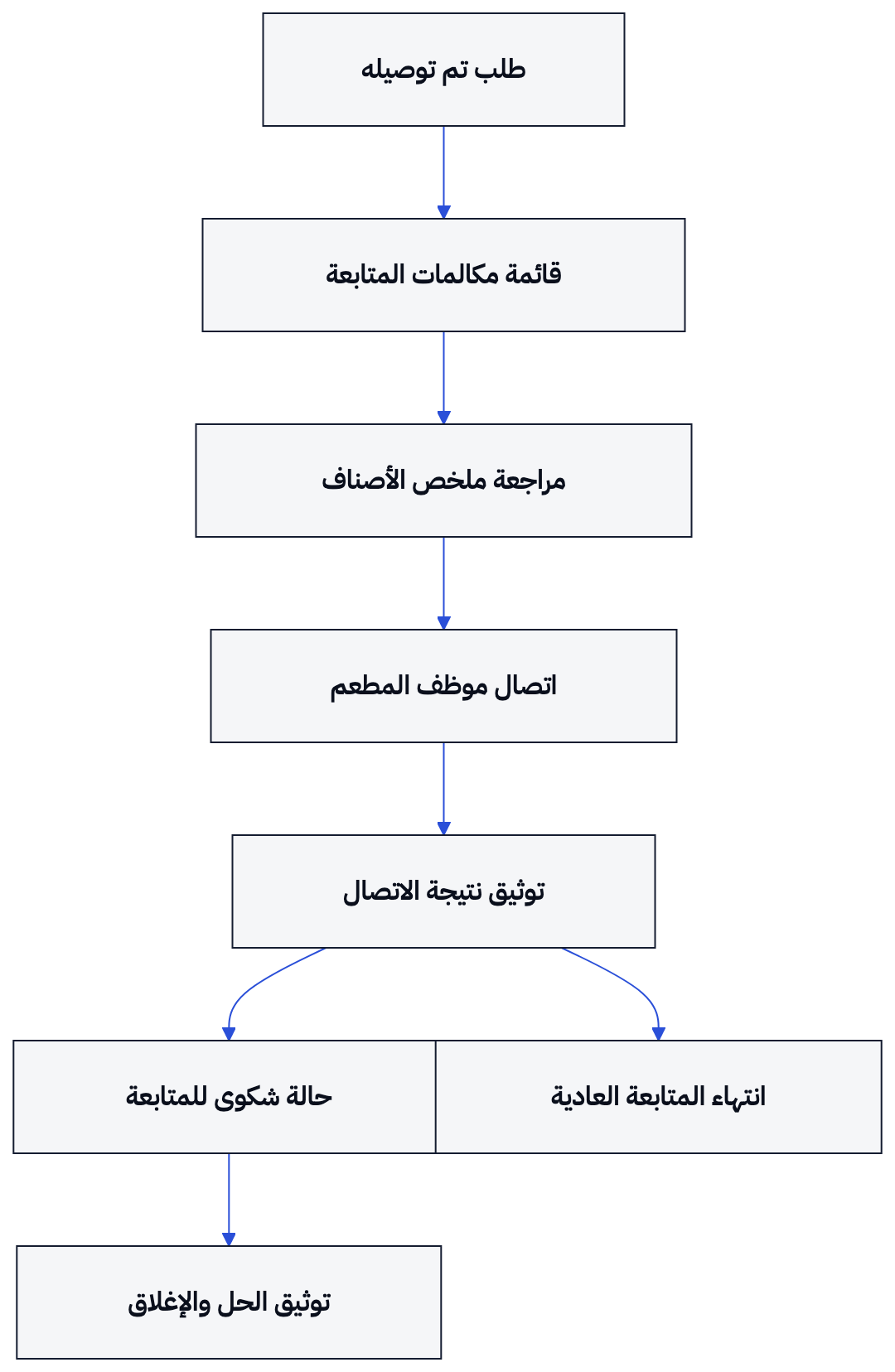 تنتقل الشكوى من نتيجة المكالمة إلى متابعة المسؤول، ثم توثيق الحل والإغلاق.
