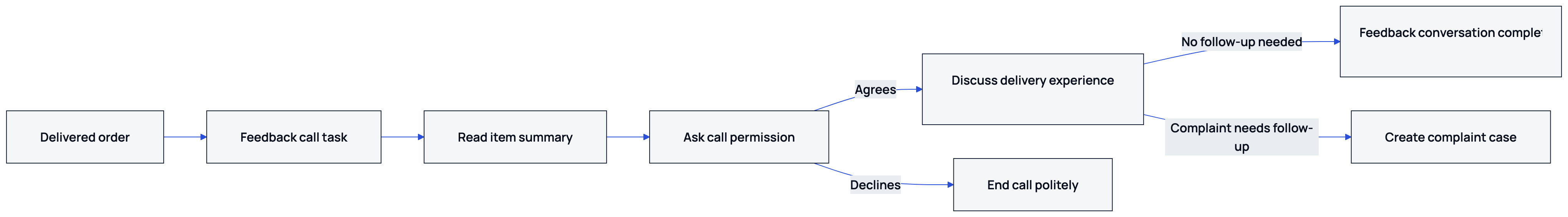 A delivered order becomes a call, a recorded outcome or a complaint case.