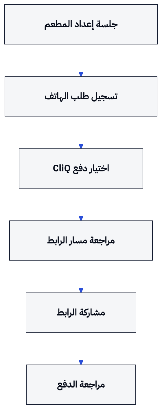 يوضح المخطط مسار العمل الذي تراجعه مع المؤسس من الإعداد حتى التحقق من استلام المبلغ.