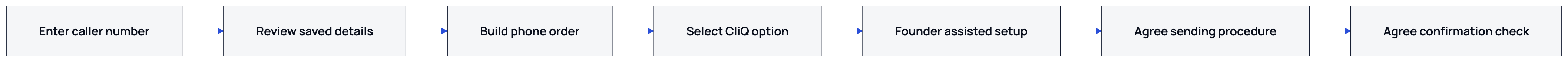 Prepare the phone order in Call Center, then establish the payment-link handoff with the founder.