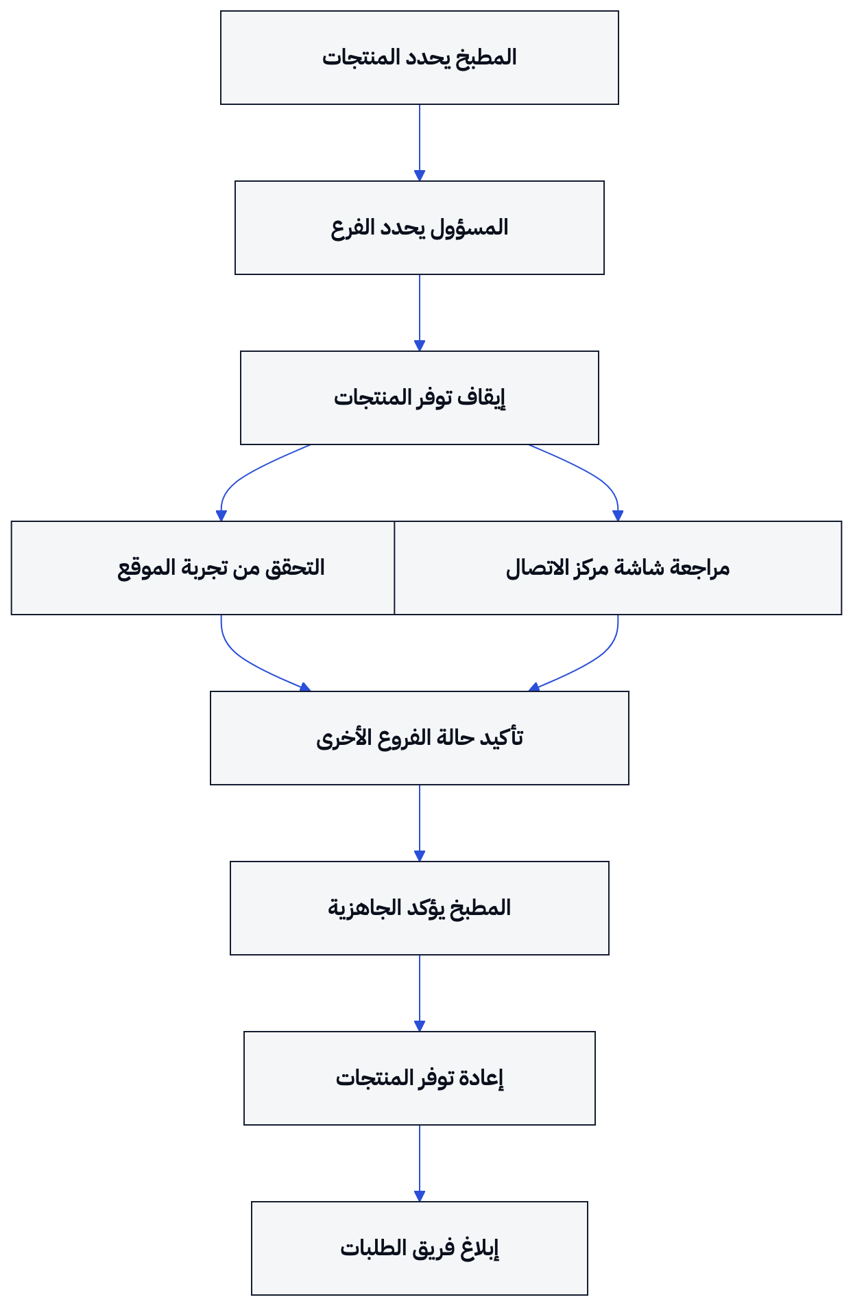 يراجع الموقع ومركز الاتصال توفر الفرع نفسه، ويعيد المدير إتاحة الصنف بعد تأكيد المطبخ عودة المخزون.