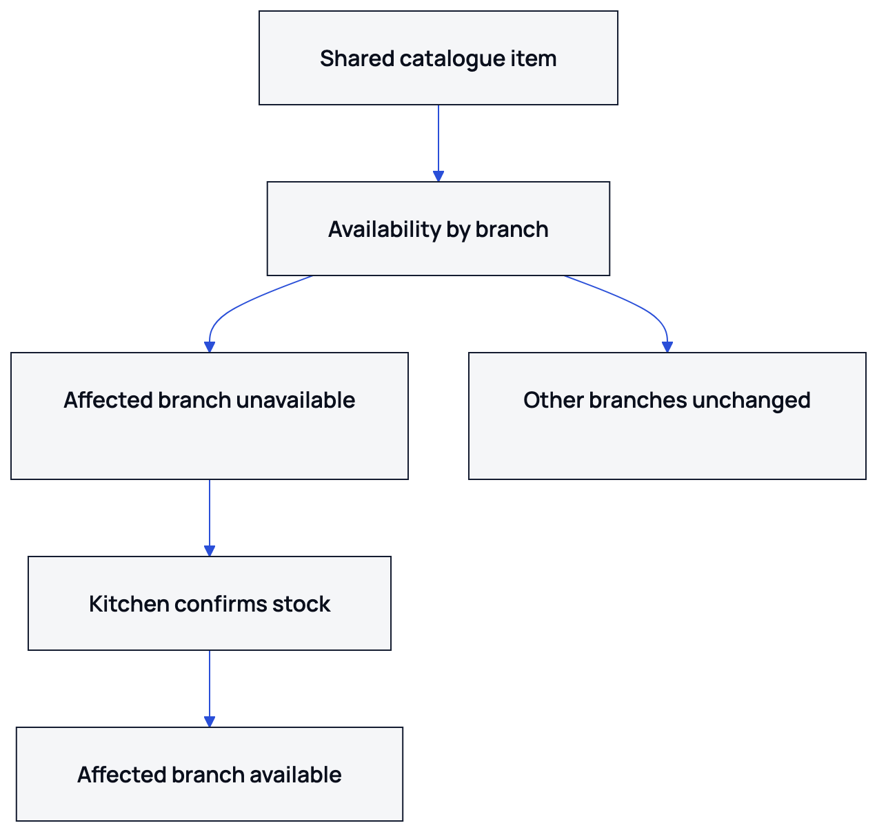 The branch setting reaches the website and call center, then follows the same path when stock returns.