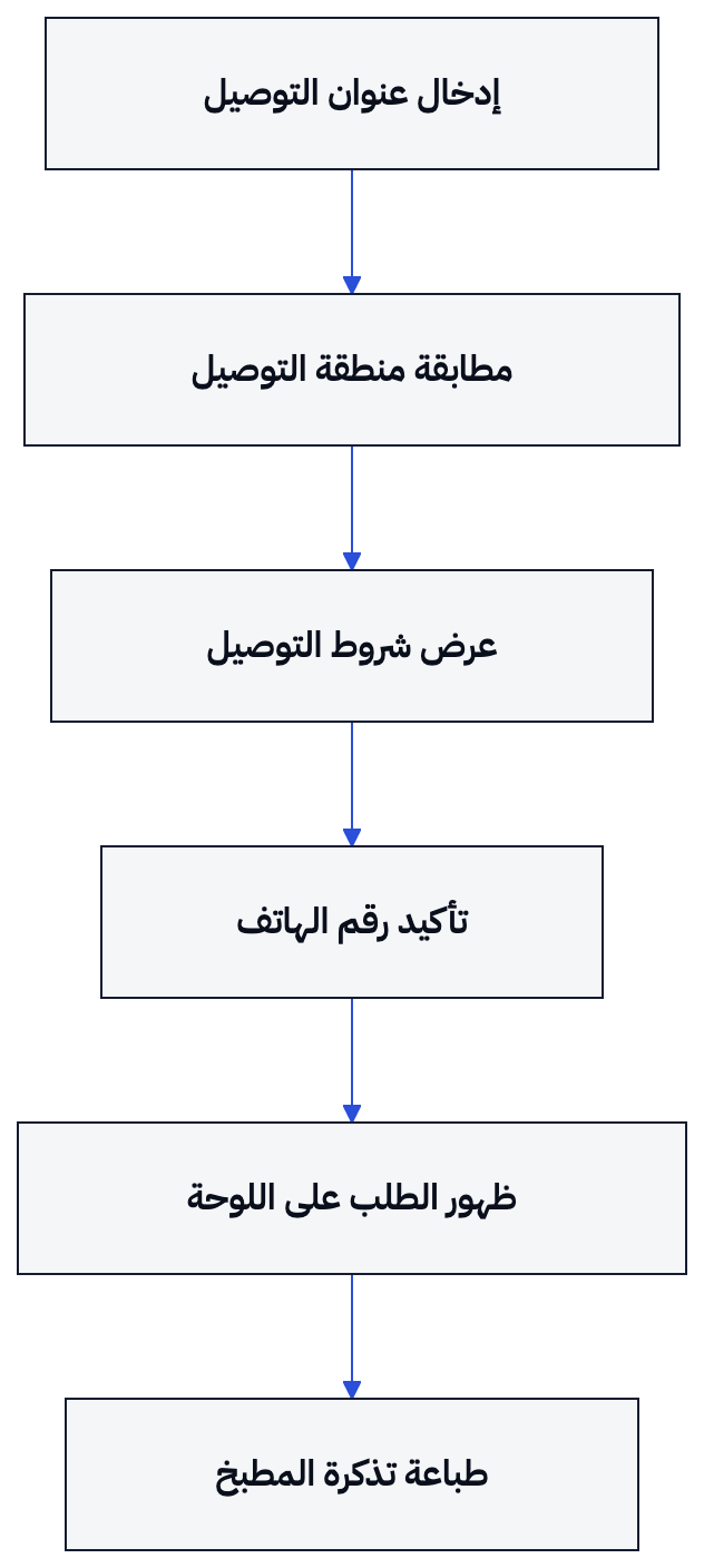 يوضح المخطط كيف ينتقل الطلب من العنوان إلى لوحة الطلبات وتذكرة المطبخ.