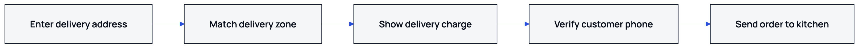 The customer’s address determines the branch and zone used to price delivery before the order reaches the kitchen.