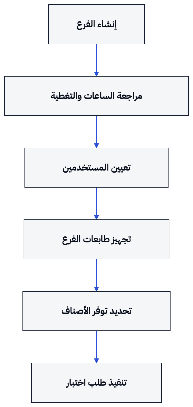 يمر تجهيز الفرع من تعريف موقعه إلى اختبار وصول الطلب إلى الطابعة الصحيحة.