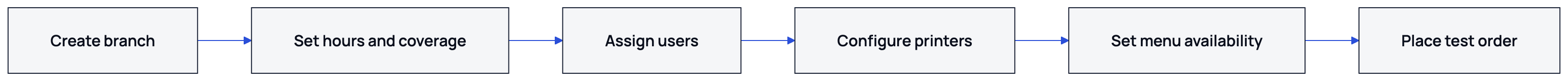 Complete the branch setup, then follow a test order through to its kitchen ticket.