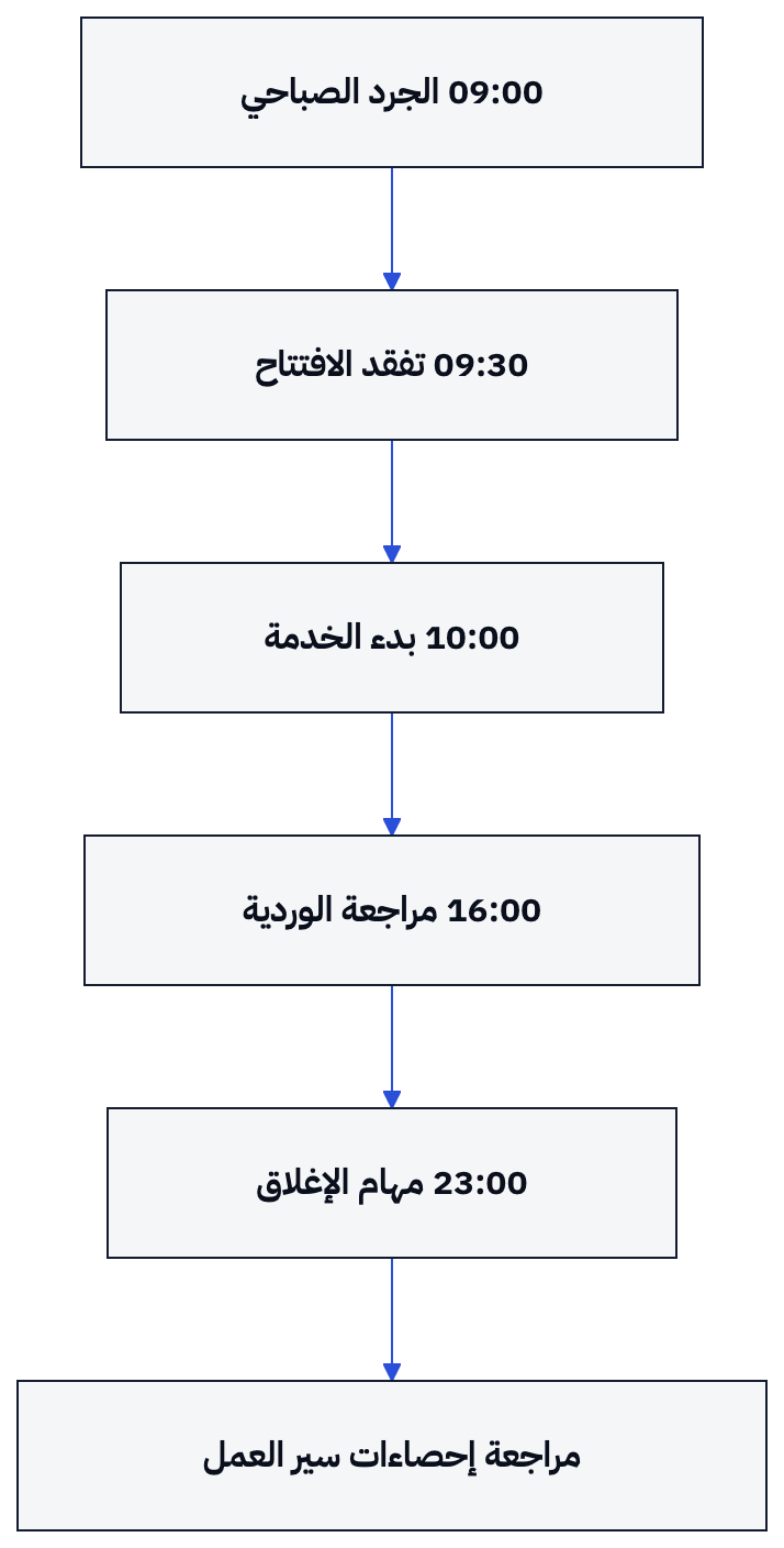 يوضح المثال كيف تتوزع مهام الفرع حول بداية الخدمة ومنتصف الوردية والإغلاق.