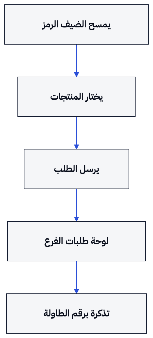 يوضح المخطط انتقال طلب الضيف من مسح الرمز إلى لوحة الفرع ثم إلى تذكرة المطبخ التي تحمل رقم الطاولة.