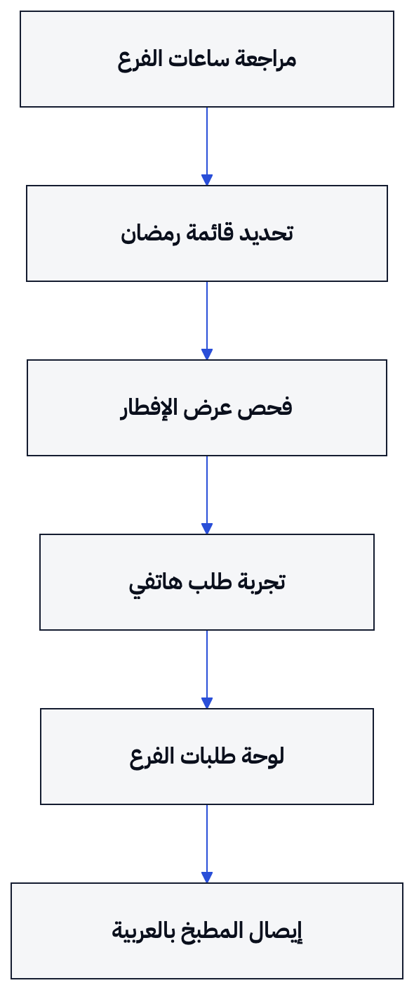 راجع الساعات والقائمة والعرض قبل اختبار وصول طلب الهاتف إلى الفرع وطابعته.