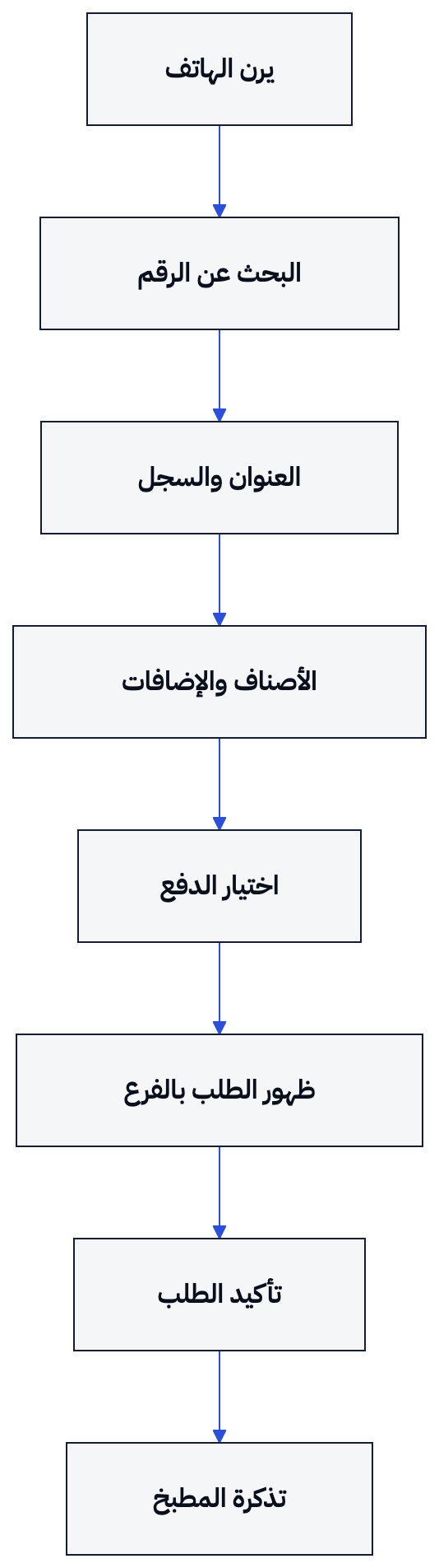 ينتقل طلب الهاتف من البحث عن المتصل إلى تأكيد الفرع وطباعة تذكرة المطبخ.