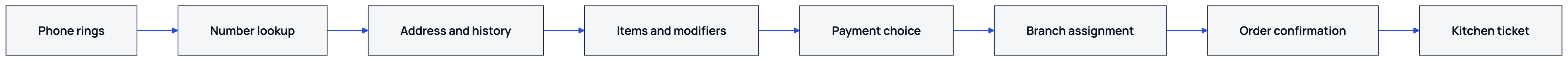 The call-center order moves from caller lookup to branch confirmation and kitchen printing.