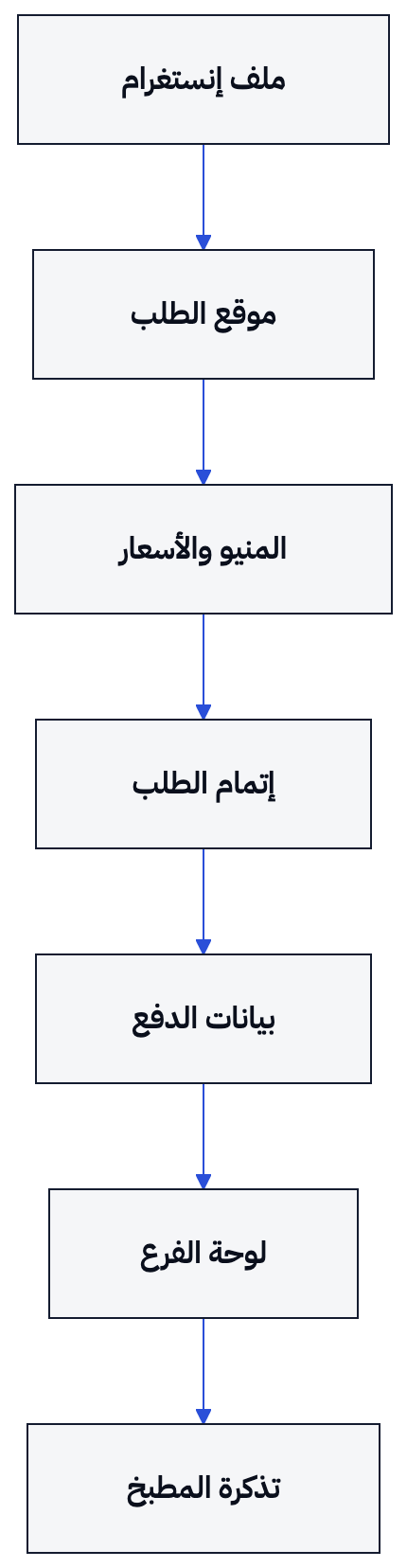 يوضح المسار انتقال العميل من ملف إنستغرام إلى موقع الطلب، ثم إتمام الطلب، والدفع، ولوحة الفرع والمطبخ.
