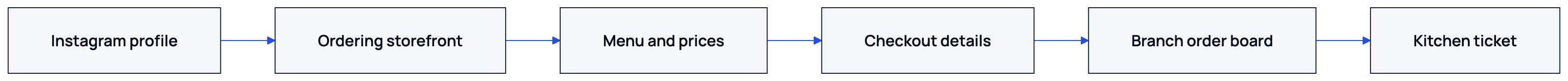 The diagram shows the path from an Instagram profile to the branch kitchen.