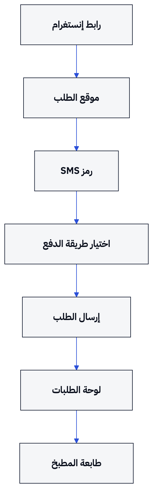 يوضح الرسم انتقال العميل من رابط إنستغرام، عبر التحقق والدفع، إلى تذكرة المطبخ.