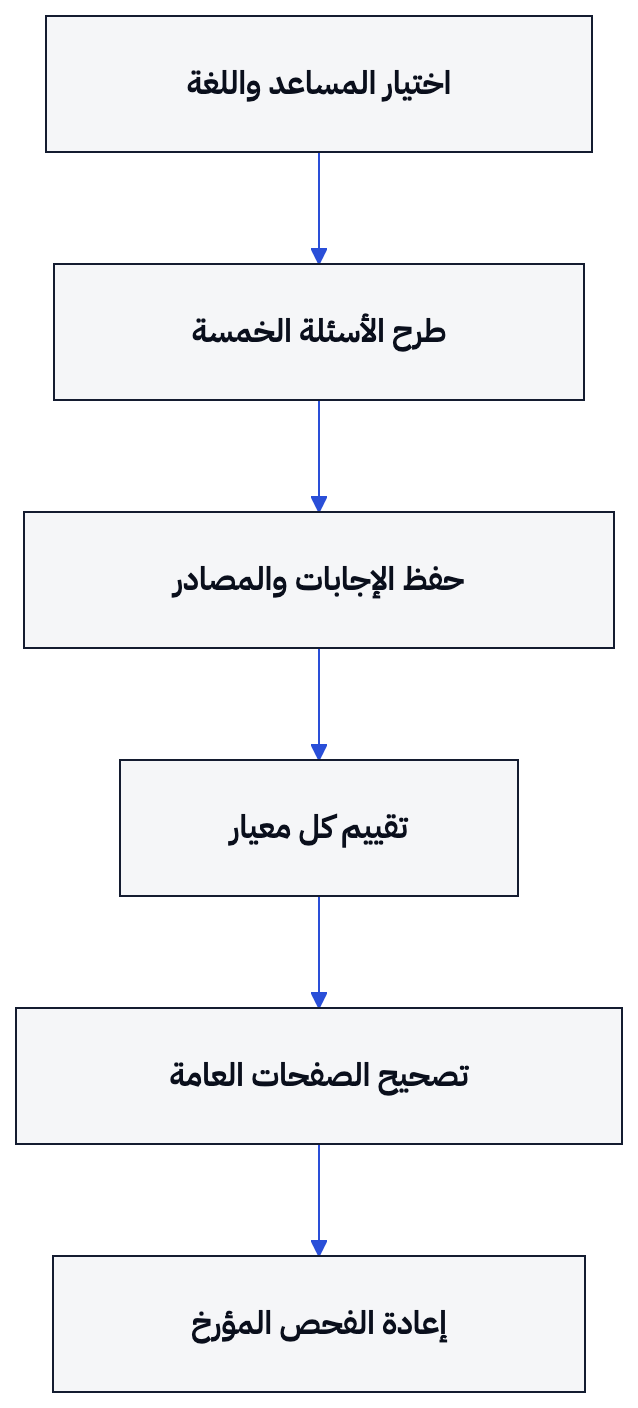 تنتقل الجولة من اختيار المساعد إلى طرح الأسئلة، ثم حفظ المصادر والتصحيح وإعادة الفحص.