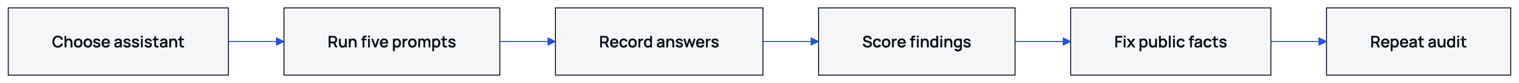 The audit moves from the same prompts to a scored correction cycle.