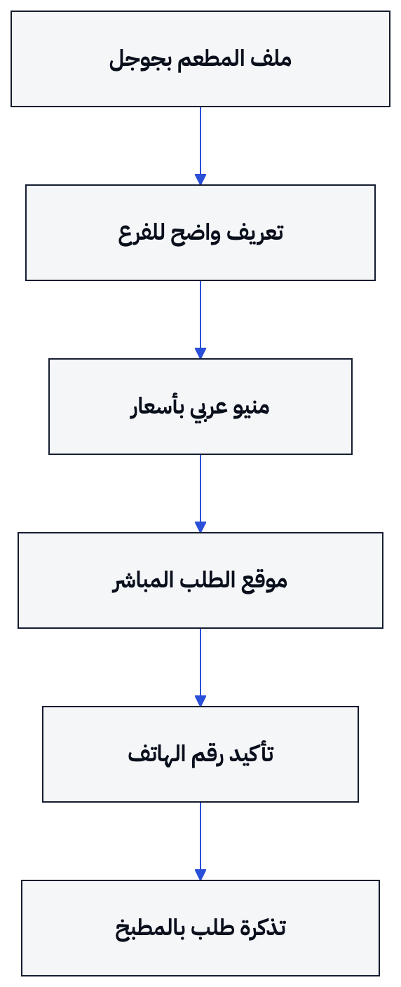 يبدأ المسار بمعلومات واضحة عن الفرع وينتهي بطلب يصل إلى المطبخ بعد إعداد الطباعة.