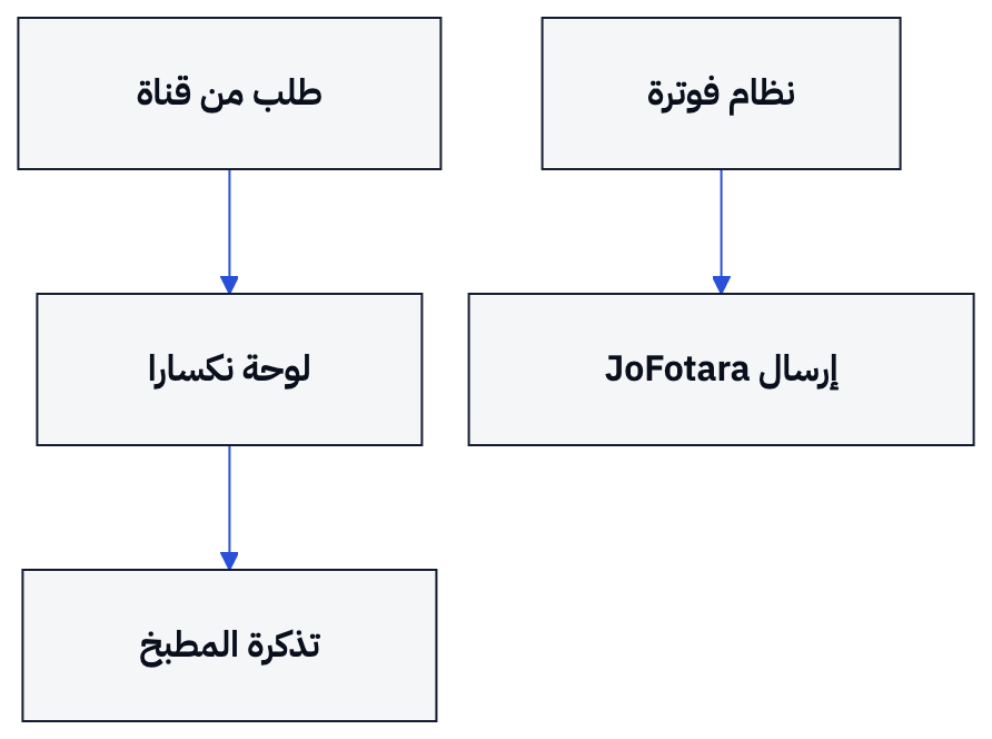 تدير نكسارا الطلب والطباعة في مسار، بينما يتولى نظام فوترة منفصل إرسال الفاتورة إلى JoFotara.