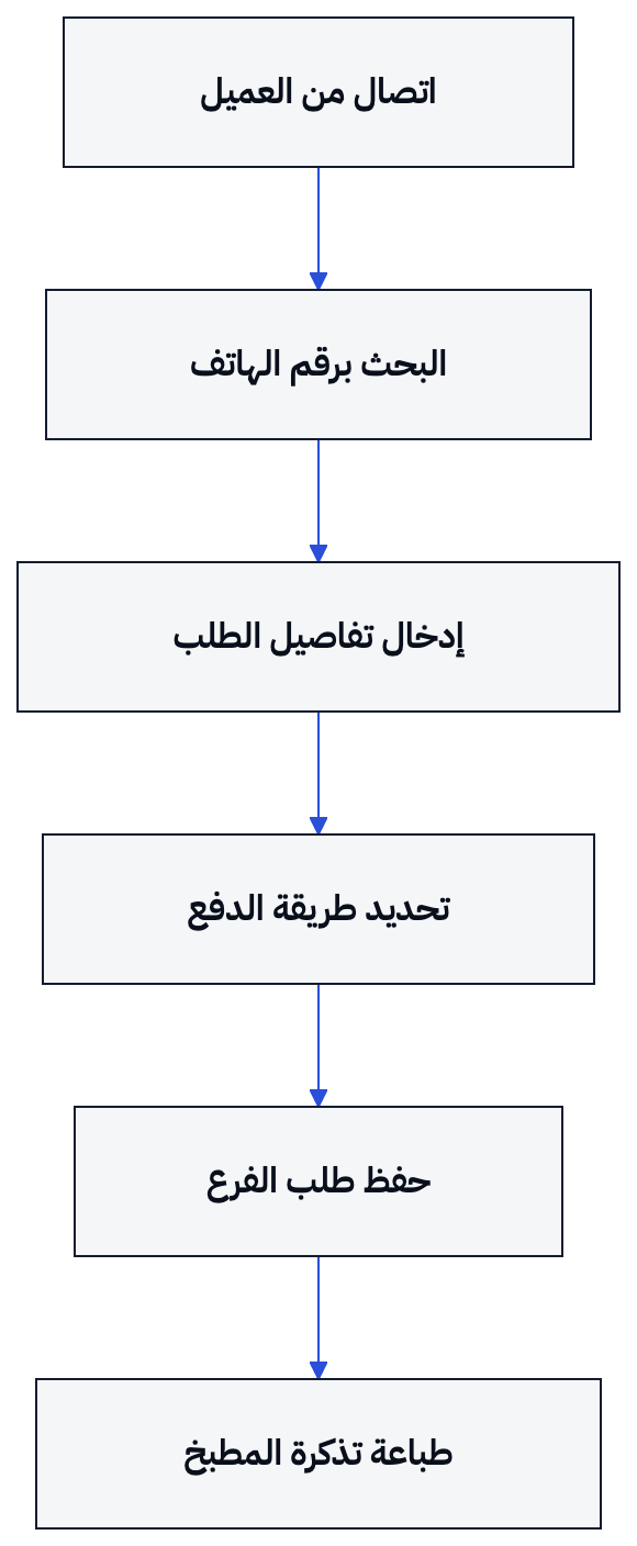 تتحول المكالمة إلى طلب محفوظ له طريقة دفع وتذكرة تصل إلى المطبخ.