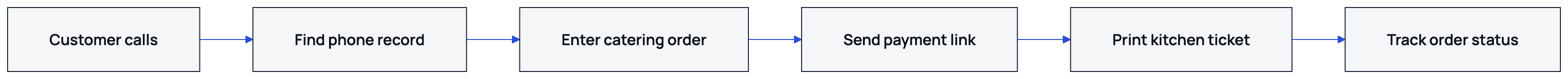 The diagram shows how a catering phone call becomes a recorded, paid and printable order.