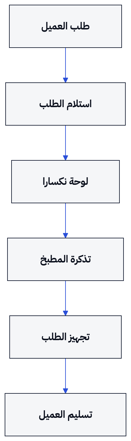 يوضح الرسم المسار الذي يجب أن يراه المطعم بوضوح قبل إضافة تقنية أو قناة جديدة.