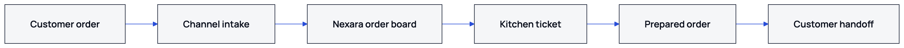 The diagram shows the order path a restaurant should make visible before adding more technology.