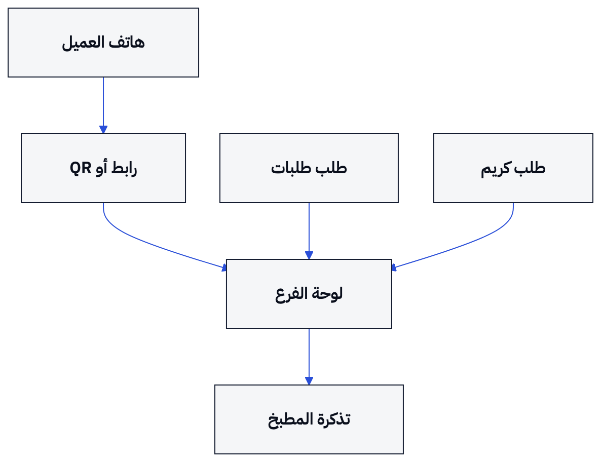 يوضح هذا المسار انتقال الطلب من هاتف العميل أو منصة التوصيل إلى لوحة الفرع وتذكرة المطبخ.