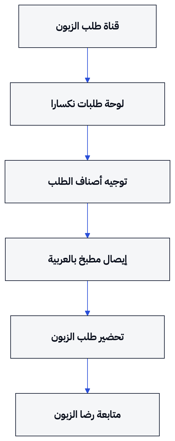 تربط طبقة الطلبات والعمليات قناة البيع بتحضير الطلب ومتابعة خدمته.