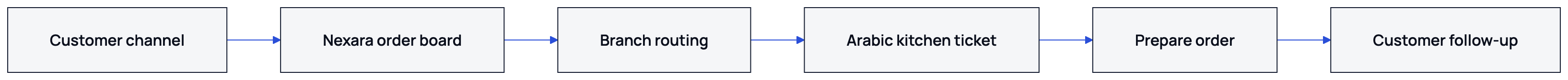The order and operations layer carries an order from its channel through preparation and customer follow-up.