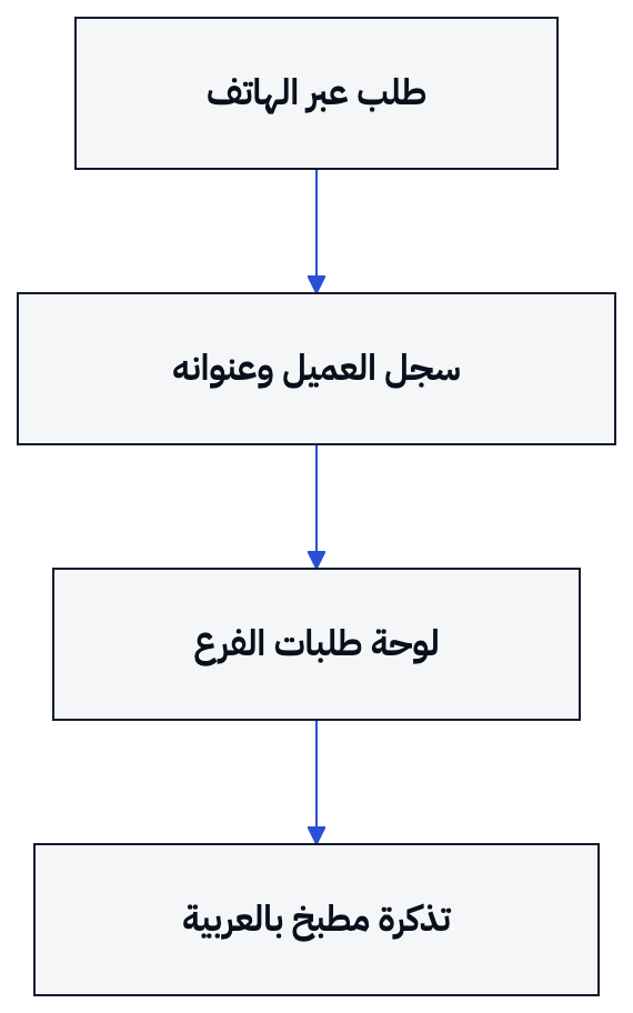 يربط مسار طلب الهاتف بيانات العميل بالطلب الذي يصل إلى المطبخ، عند تفعيل مركز الاتصال والطباعة.