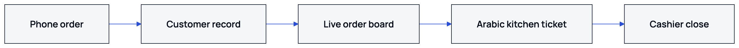The first useful software path connects the phone order to the customer record, kitchen ticket and close-of-day work.