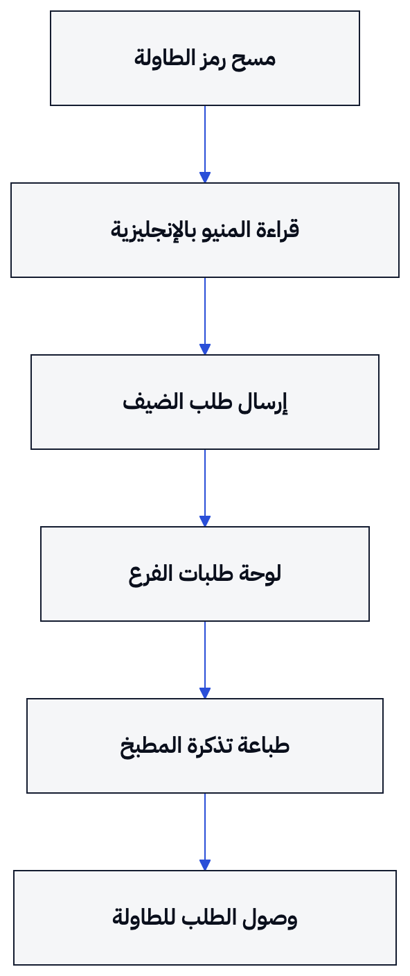 ينتقل اختيار الضيف من هاتفه إلى لوحة الطلبات وتذكرة المطبخ المرتبطة بالطاولة.
