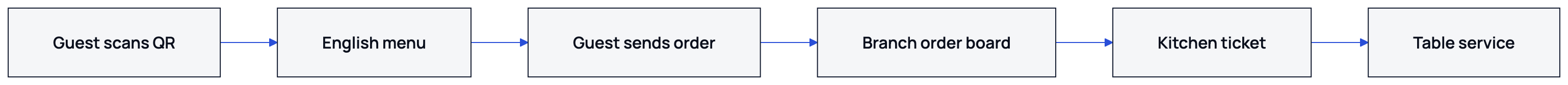 The diagram shows how a visitor moves from the table QR code to a printed kitchen ticket.