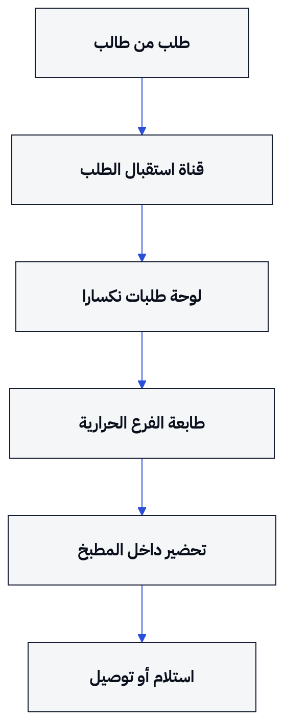 يمر طلب الطالب من قناة الاستقبال إلى لوحة الفرع ثم الطباعة والتحضير والتسليم.