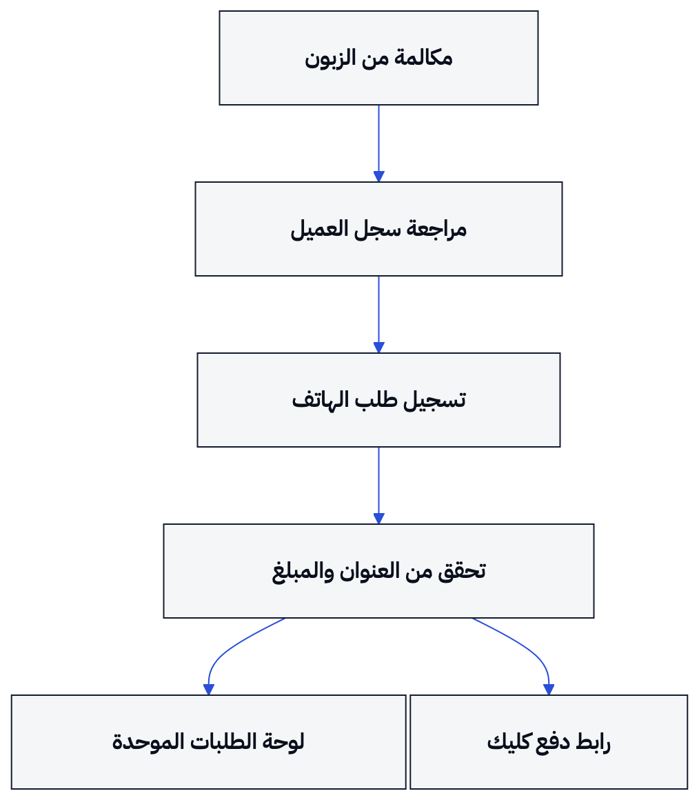راجع العنوان والمبلغ قبل تأكيد طلب الهاتف في اللوحة وإرسال رابط كليك عند اختياره للدفع.