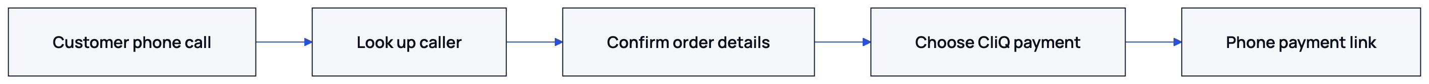 This flow shows how a customer can move from Instagram discovery to a recorded order and a phone-order payment link.