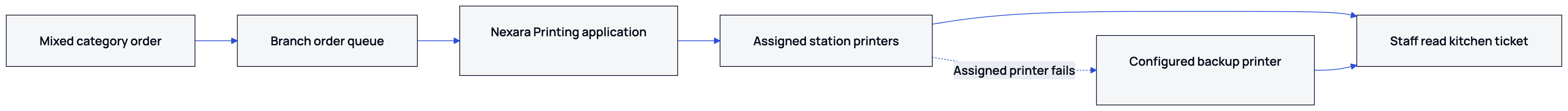 Tickets reach their assigned stations, with a configured backup receiving them when an assigned printer fails.